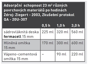 Adsorpční schopnost materiálů