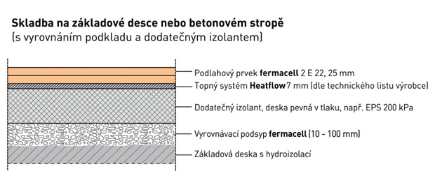 Celoplošné podlahové vytápění Heatflow pod suchou podlahou fermacell