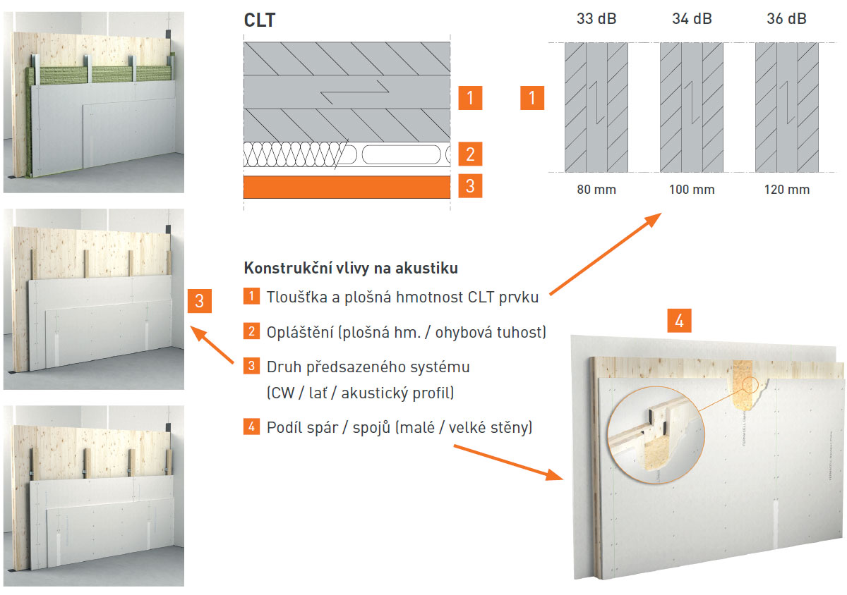 SCHEMA_Akustická ochrana staveb z CLT panelů