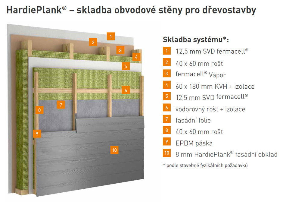 Difúzně otevřené systémy dřevostaveb James Hardie