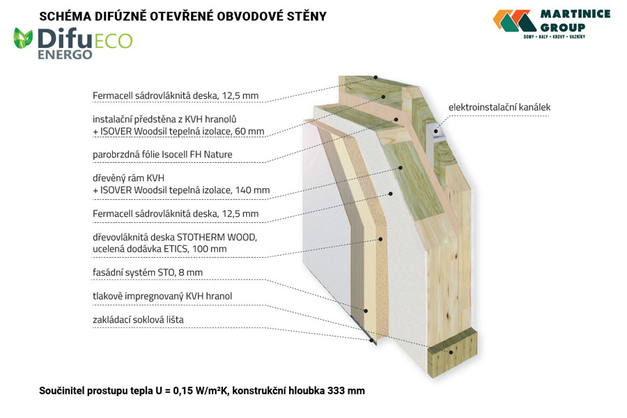 Schéma difúzně otevřené obvodové stěny