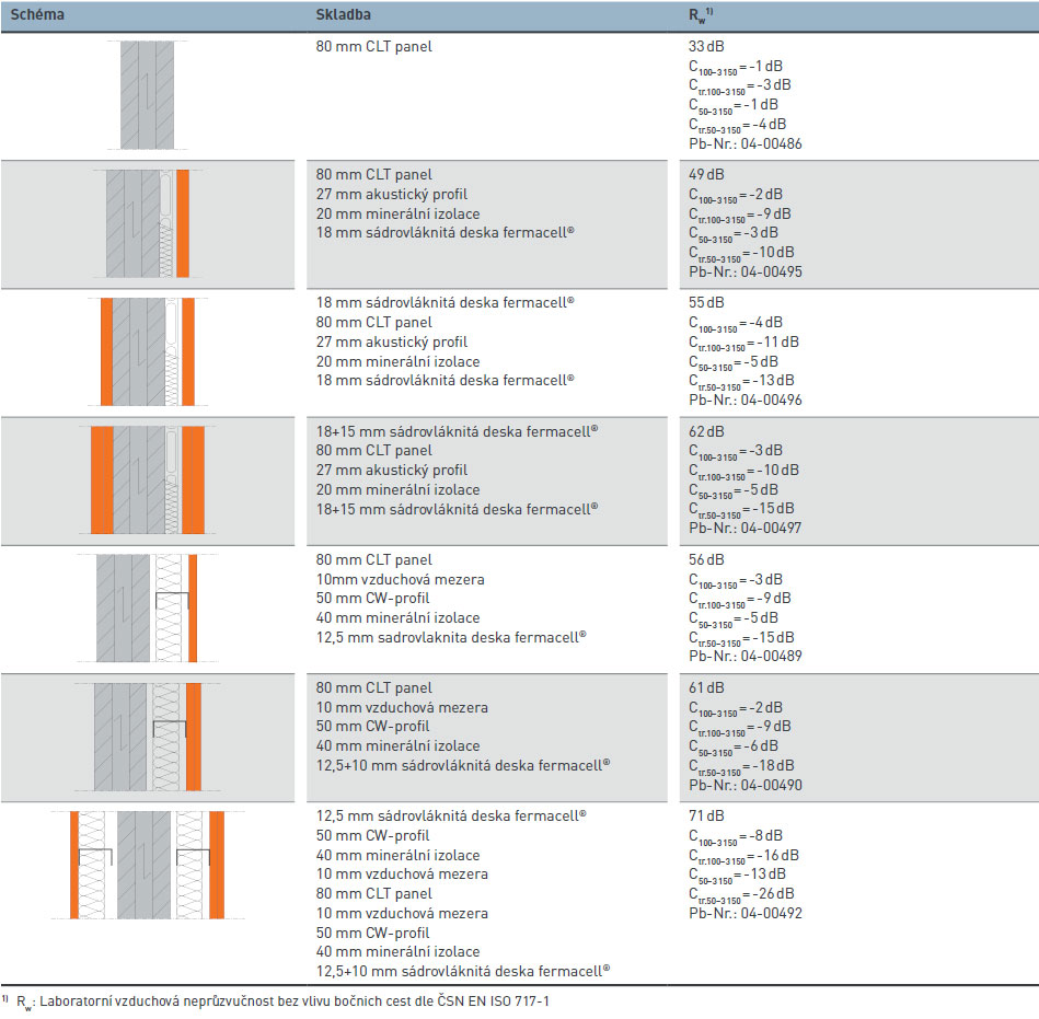 Hodnoty vzduchové neprůzvučnosti_Plánování staveb z CLT panelů